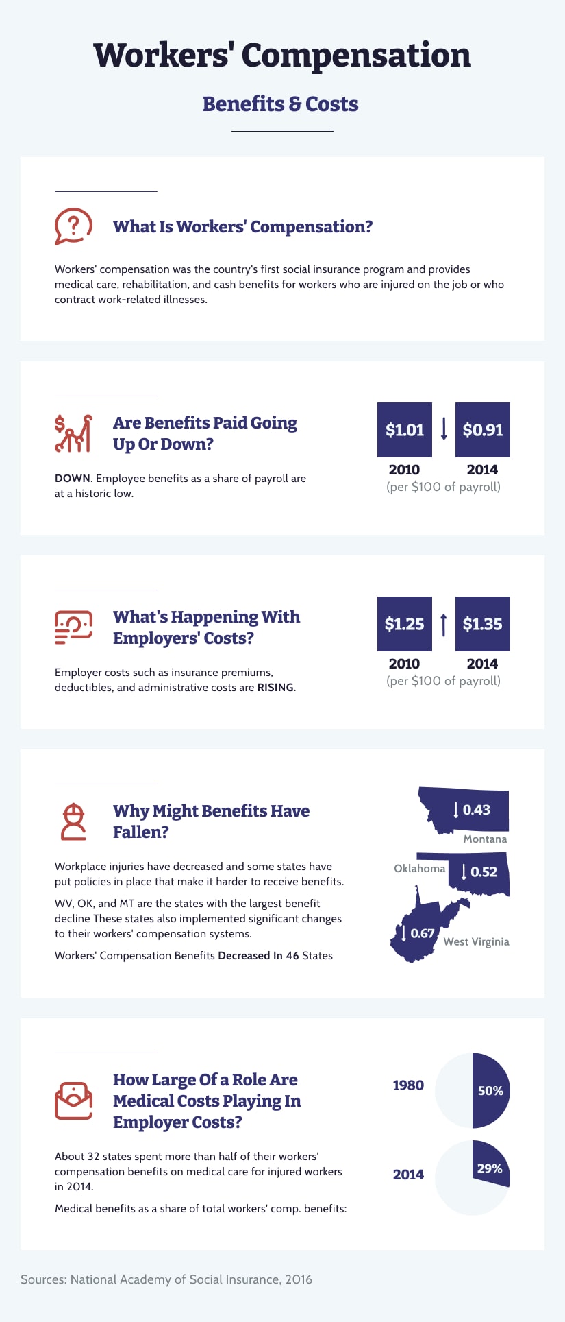 Workers comp benefits and costs infographic